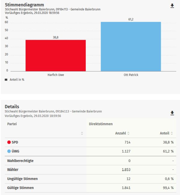 Stichwahl-Entscheidung